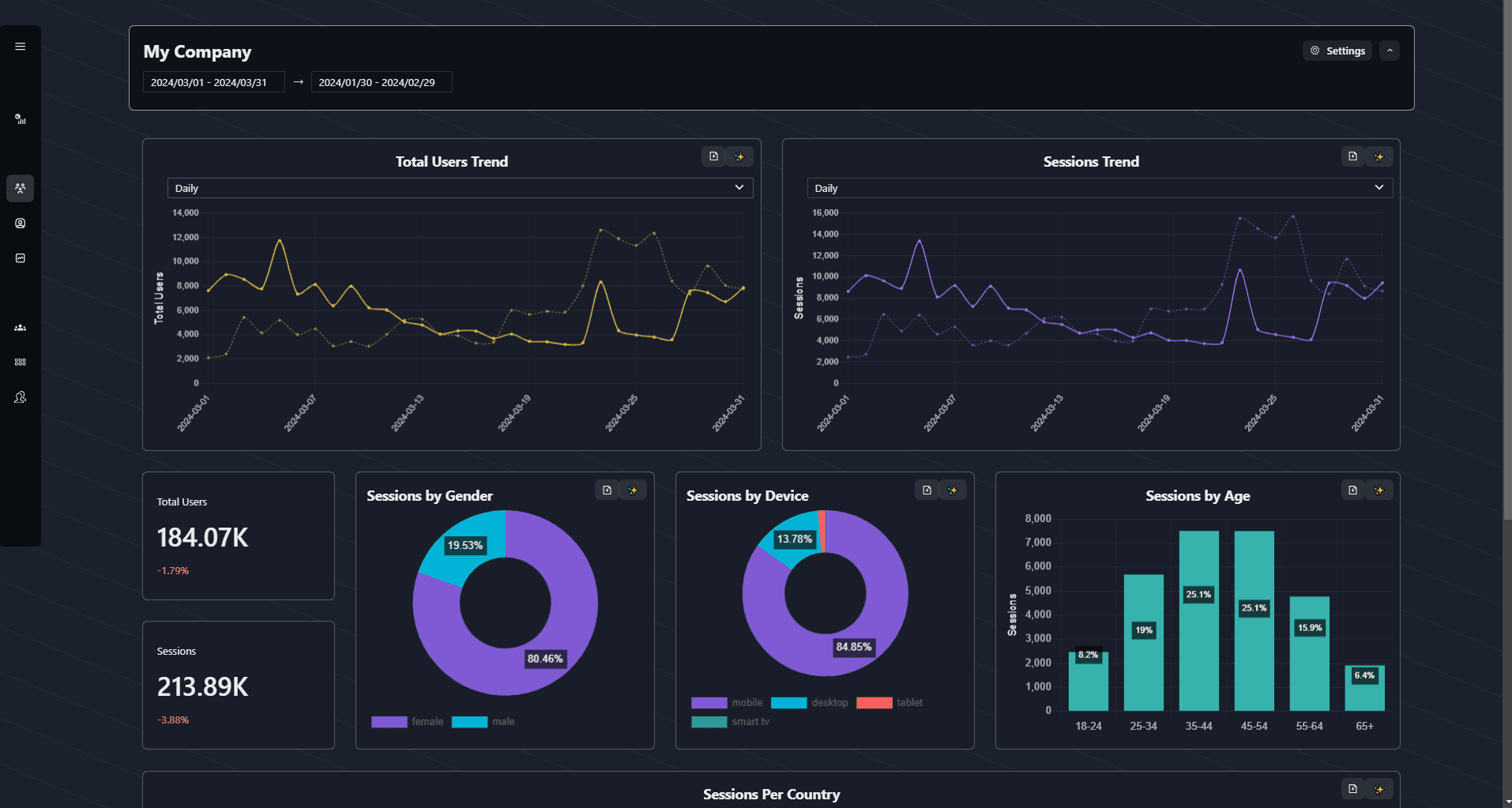 Avantages.ai commerce analytics dashboard