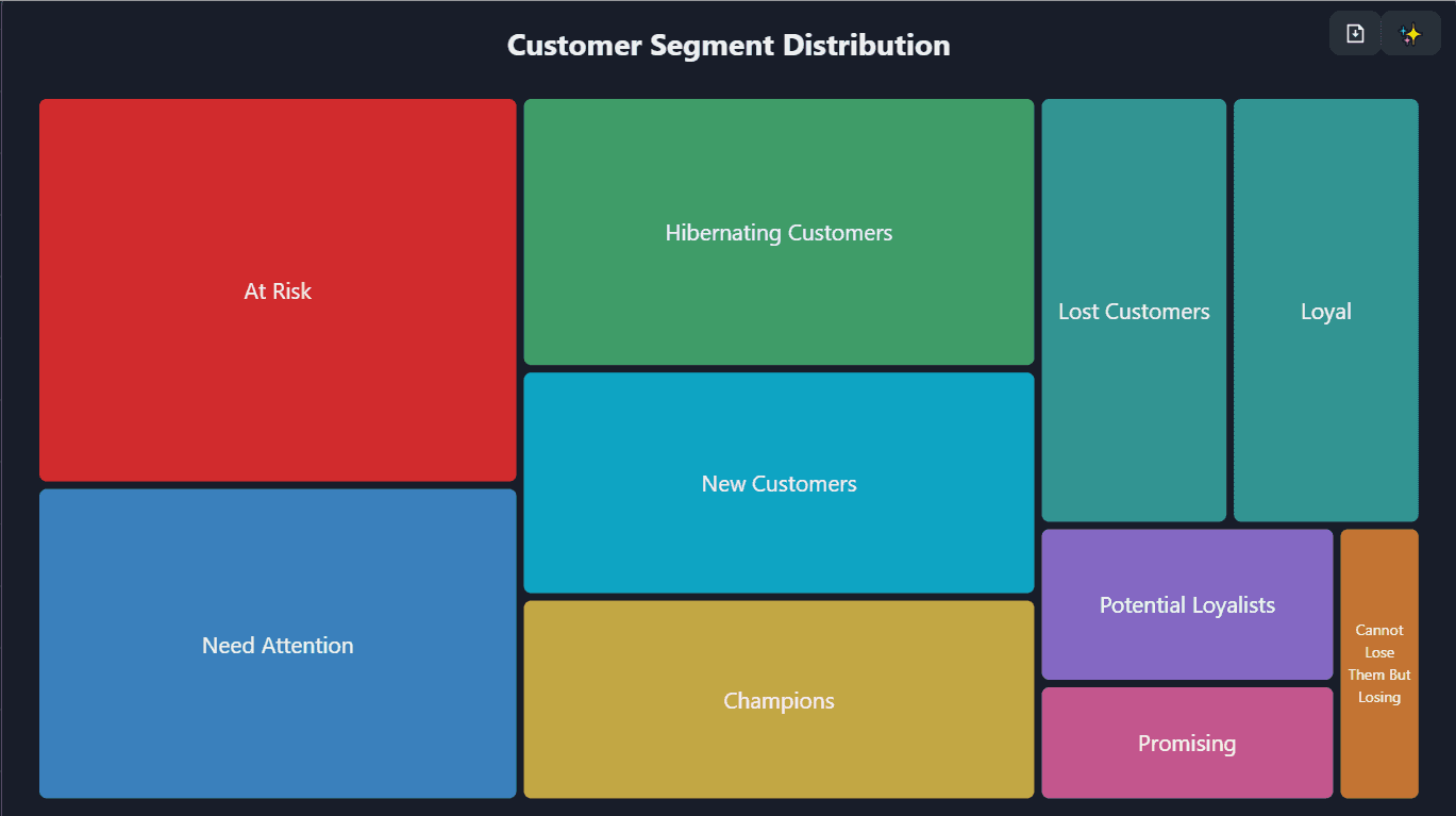 Create more relevant email and SMS campaigns